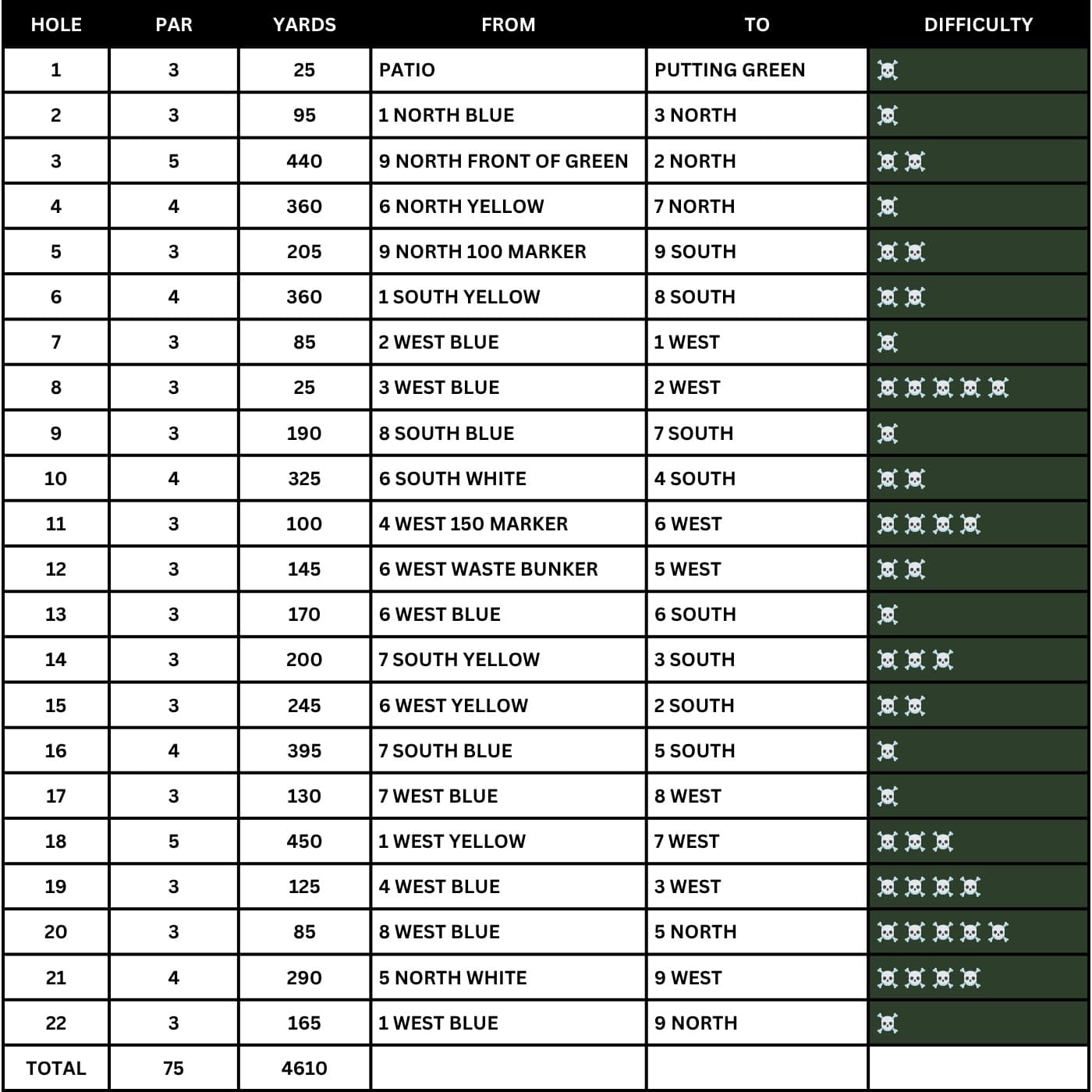 The course is set for Backwards Golf π₯
22 Holes
15 Par 3s
5 Par 4s
2 Par 5s
#PlayTheLake